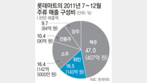 와인, 소주를 울렸다… 마트 작년 하반기 매출 첫 추월