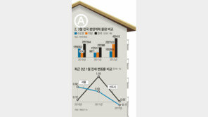 [住테크&地테크]올 분양시장 흥행 2월에 달렸다