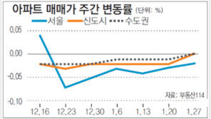 [매매 시황]매매-전세거래 한산… 서울 아파트값 0.02%↓