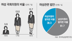 여성권익, 남성 국회의원들이 더 잘 챙겼네