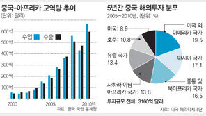 “아프리카 자원 잡자” 총성없는 中-러 전쟁