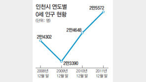 [인천/경기]인천 출산율 뚜렷한 증가세… 0세 등록인구 2년새 9.3%↑