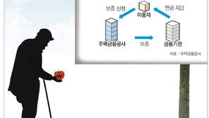[부자됩시다]주택연금 내달 가입땐 지급액 줄어든다