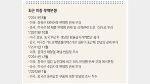 [Global Economy]美, 中 태양열 이어 풍력도 反덤핑조사… ‘무역전쟁’ 불붙었다