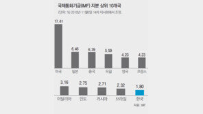 [Global Economy]IMF ‘위안화 저평가’ 기조 바뀔 조짐… 왜