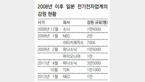 [Global Economy]日 전기전자업계 ‘감원 도미노’