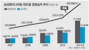 삼성 - LG 계열사 2011년 기업실적 명암