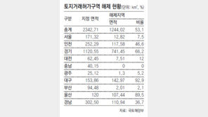 전국 토지거래허가구역 절반이 또 풀린다