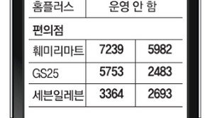 유통업계 SNS이용 극과 극