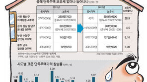 단독주택 보유자들 악소리… 공시가격 평균 5.3% 인상