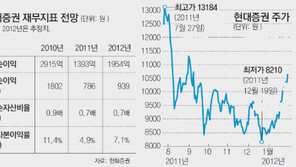 [시선집중, 이 주식]현대증권