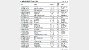 2월 입주 아파트 전국 1만2315채