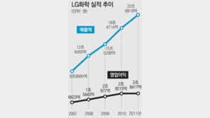 LG화학 매출 20조 첫 돌파