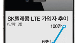 SKT LTE 가입자 100만명 넘었다