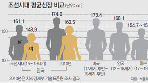 조선시대 평균키 男 161.1cm 女 148.9cm