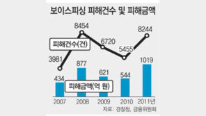 보이스피싱 의심계좌, 고액 이체시간 늦춰 추적