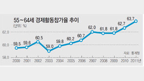 퇴직 연령대 일하는 비율 64%