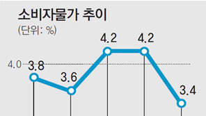 1월 소비자물가 3.4% 상승