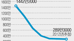 농가인구，400만 무너진후 10년만에 300만명선 붕괴