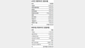 은퇴자-청년실업자 “쉬운 창업 유혹에…” 프랜차이즈 급증 왜?