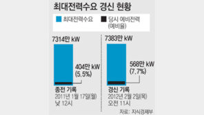 전력관리 ‘땀뺐다’… 최대치 또 경신, 예비율 7.7%