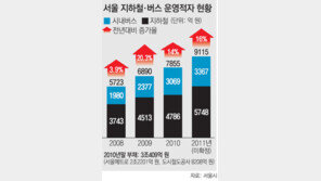 [수도권]“공사측 경영혁신 못하면 성과급 회수할 것”