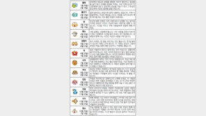 [오늘의 운세/2월5일]별자리로 본 운세