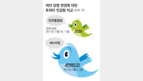 새누리 당명 ‘노이즈마케팅’엔 성공?