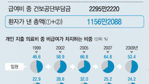 [의료복지, 비급여의 덫]<中> 비급여, 왜 자꾸 늘어나나
