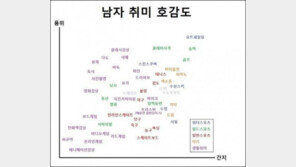 男의 취미에 대한 호감도? “결론은 돈 많으면 호감 급상승!”