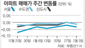 [매매 시황]서울 아파트값 0.03%↓… 전세는 15주만에 보합
