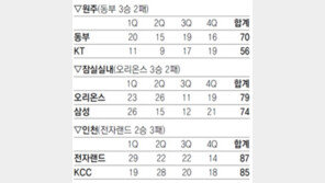 [프로농구]동부, KT 70-56 꺾고 시즌 최다 11연승