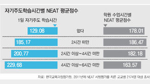 학원가 황당한 ‘NEAT 강좌’
