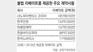 17개 제약사 ‘검은 뒷돈’ 1000억 육박