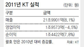 KT 작년 매출 21조9901억 8.1%↑