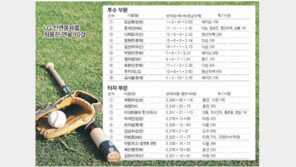 [단독]투수 연봉킹은 오승환… 타자는 이대호가 아니네!