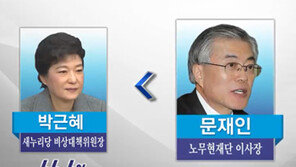 [뉴스A]문재인의 무서운 상승세, 오차범위 내 박근혜 앞서