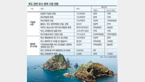 [단독]정부부처 너도나도 “독도수호”… 유사-중복사업으로 예산 낭비