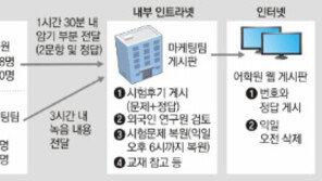 토익업계 1위 해커스, 특수카메라 등 이용 106차례 문제 빼내