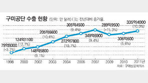 [대구/경북]“구미공단, 자존심을 되찾자”