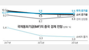 IMF “유로위기 심화땐 中성장률 반토막”