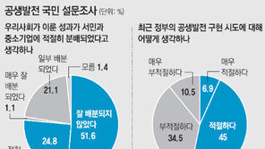 공생발전 국민 설문 조사… “분배 제대로 안되고있다” 76% 