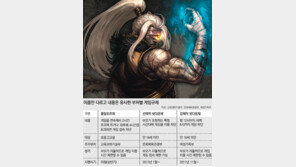 年 8조4000억 게임산업 ‘3중규제’에 걸려 고사 우려