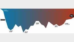 외국인의 사랑, 코스피 2000 꽃피웠다
