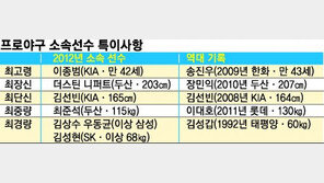 삼성, 평균 1억1786만원 ‘최고 부자구단’