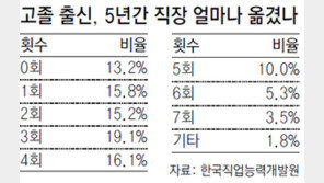 [저숙련·저소득 ‘고졸의 덫’]첫 취업 후 평균4개 일자리 전전