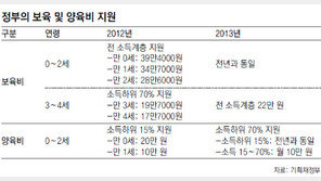 “집-차 명의 숨겨라” 보육수당 타내기 ‘꼼수’