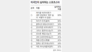 우즈, 미국인이 싫어하는 스포츠스타 2위