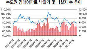 [Home&Dream/2012 경매]세제혜택·수요증가… 경매시장도 소형 임대주택 인기