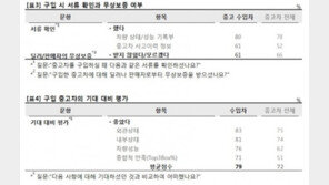 중고 수입차 만족도 79점…거래시 주의사항은? 